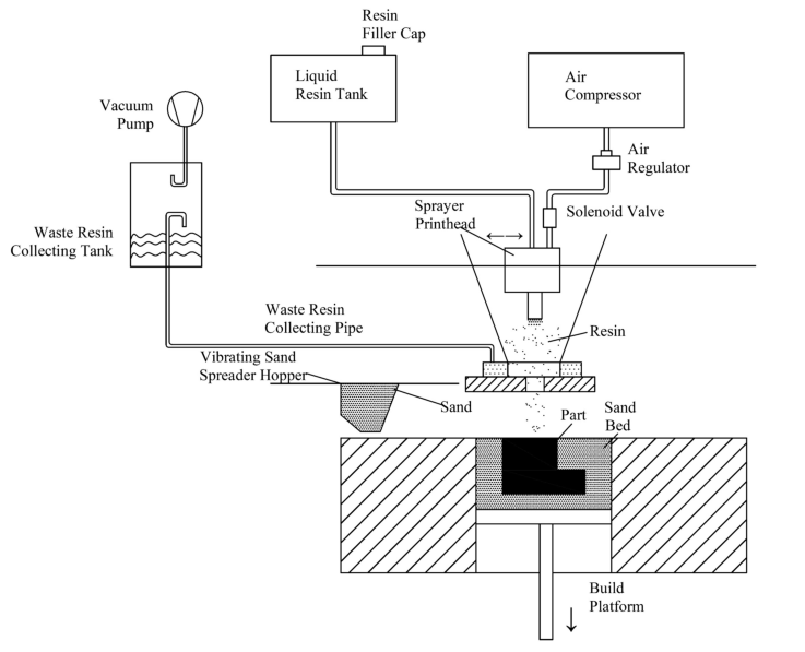 Effects of printing parameters on the mechanical properties of sand molds produced by a novel binder jetting 3D printer