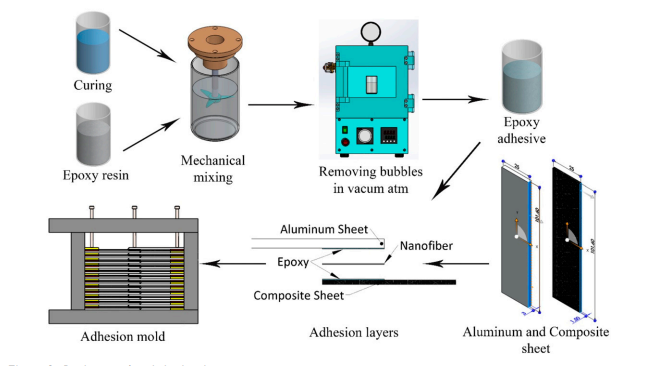 Effect of low velocity impact at different temperatures on hybrid  adhesives in aluminium-composite single lap joints