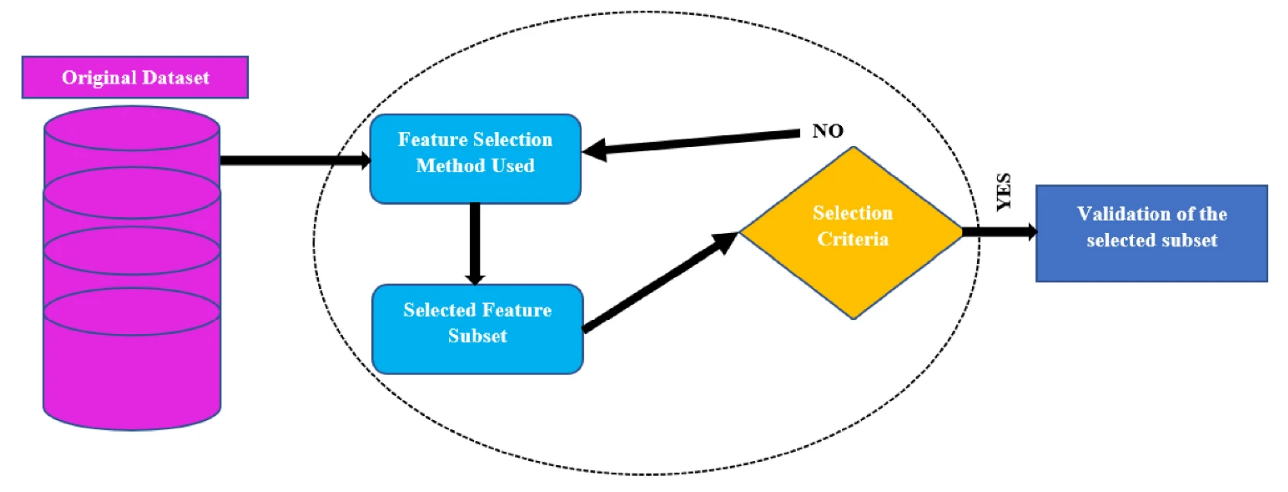 A novel binary Grey Wolf Optimizer algorithm with a new dynamic position update mechanism for feature selection problem